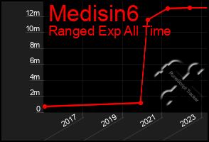 Total Graph of Medisin6