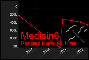 Total Graph of Medisin6