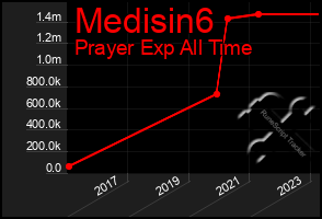 Total Graph of Medisin6