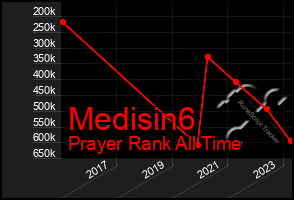 Total Graph of Medisin6