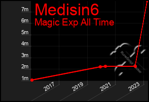 Total Graph of Medisin6