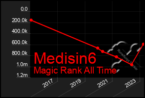 Total Graph of Medisin6