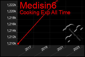 Total Graph of Medisin6