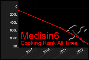 Total Graph of Medisin6