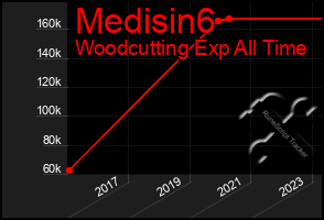 Total Graph of Medisin6