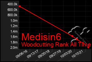 Total Graph of Medisin6