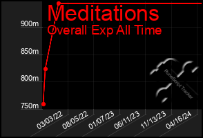 Total Graph of Meditations