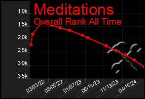 Total Graph of Meditations