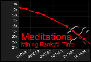 Total Graph of Meditations