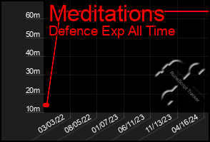 Total Graph of Meditations