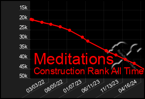 Total Graph of Meditations