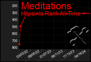 Total Graph of Meditations