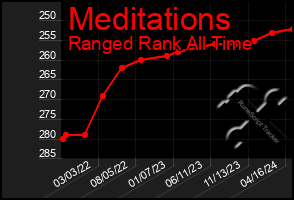 Total Graph of Meditations