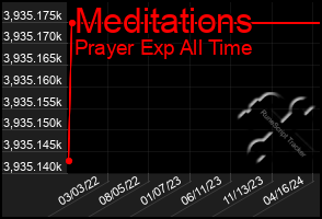 Total Graph of Meditations