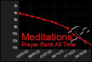 Total Graph of Meditations