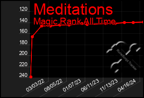 Total Graph of Meditations