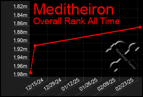 Total Graph of Meditheiron