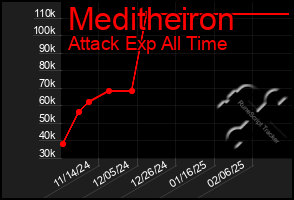 Total Graph of Meditheiron