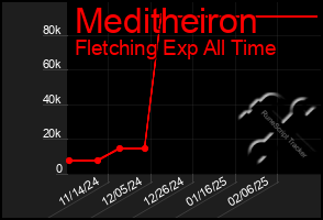 Total Graph of Meditheiron