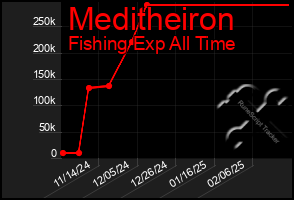 Total Graph of Meditheiron