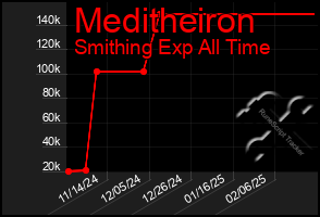 Total Graph of Meditheiron