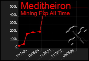 Total Graph of Meditheiron