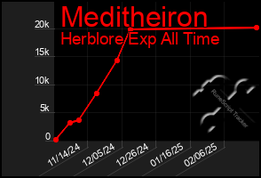 Total Graph of Meditheiron