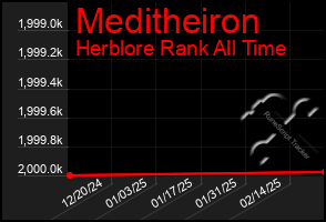 Total Graph of Meditheiron