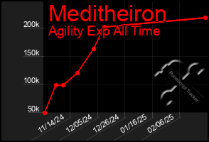 Total Graph of Meditheiron