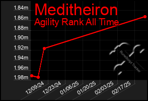 Total Graph of Meditheiron