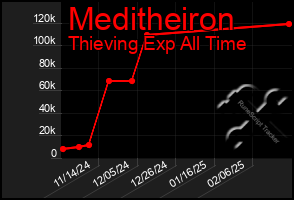 Total Graph of Meditheiron