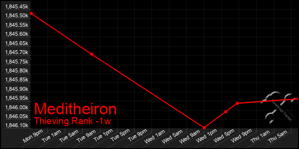 Last 7 Days Graph of Meditheiron