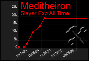 Total Graph of Meditheiron