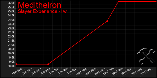 Last 7 Days Graph of Meditheiron