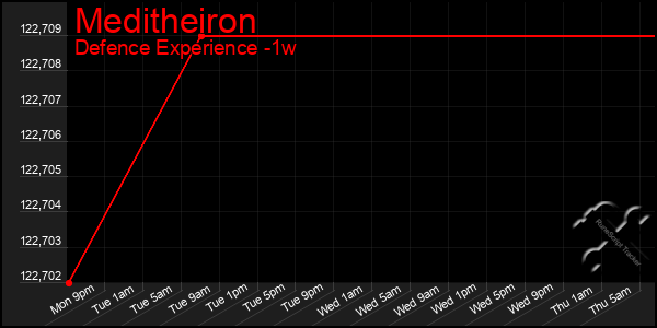 Last 7 Days Graph of Meditheiron