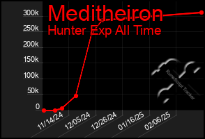 Total Graph of Meditheiron