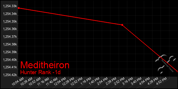 Last 24 Hours Graph of Meditheiron