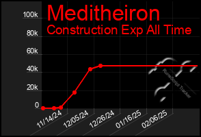 Total Graph of Meditheiron