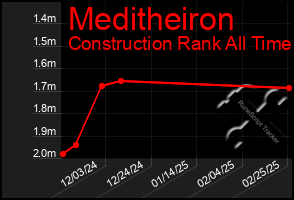 Total Graph of Meditheiron