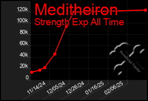 Total Graph of Meditheiron