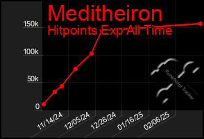 Total Graph of Meditheiron