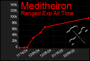 Total Graph of Meditheiron