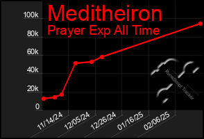 Total Graph of Meditheiron