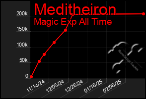 Total Graph of Meditheiron