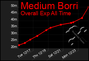 Total Graph of Medium Borri