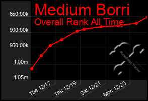 Total Graph of Medium Borri