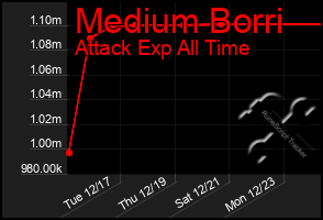 Total Graph of Medium Borri