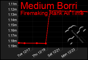 Total Graph of Medium Borri