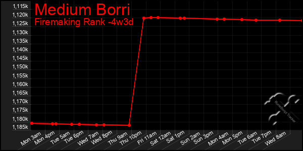 Last 31 Days Graph of Medium Borri