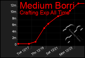 Total Graph of Medium Borri